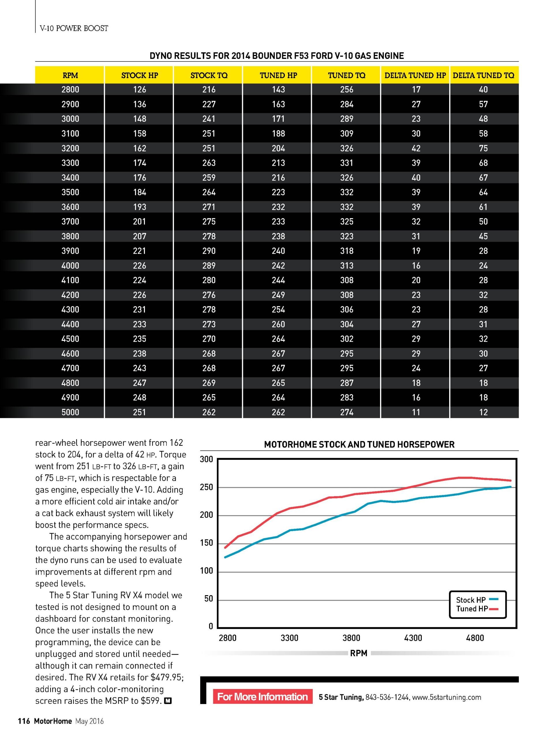 1997-2021 5.4L, 6.7L & 6.8L RV/Motorhome X4 Tuner with Preloaded 5 Star Custom Tunes (MotorHome Magazine Reader's Choice Award Winner!) 7015FS 4 5 Star Tuning 4