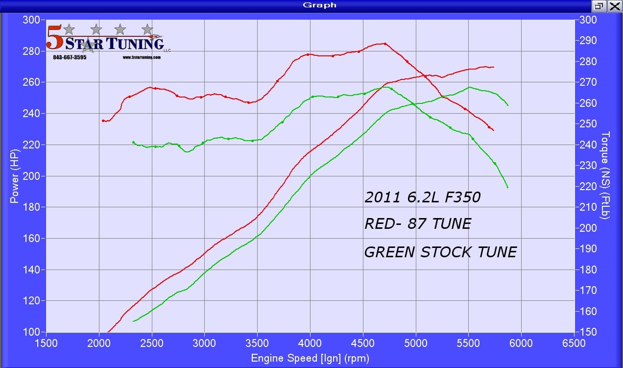 Got a 20112016 6.2L V8 Super Duty? 5 Star Tuning