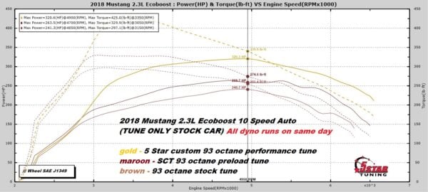 Home 10 93 perf 5star VS 93 sct preload VS 93 oct stk