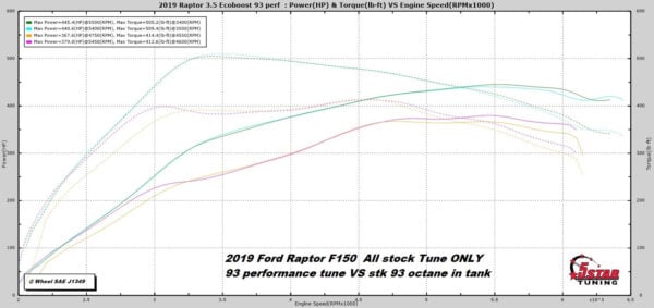 Home 7 93 perf VS stk 93 octane 2019 Raptor