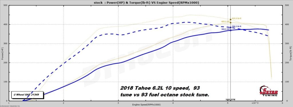 Dyno Graph for 2018 6.2L Chevrolet