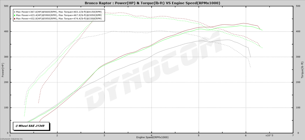 2022+ Bronco Raptor Dyno Graph
